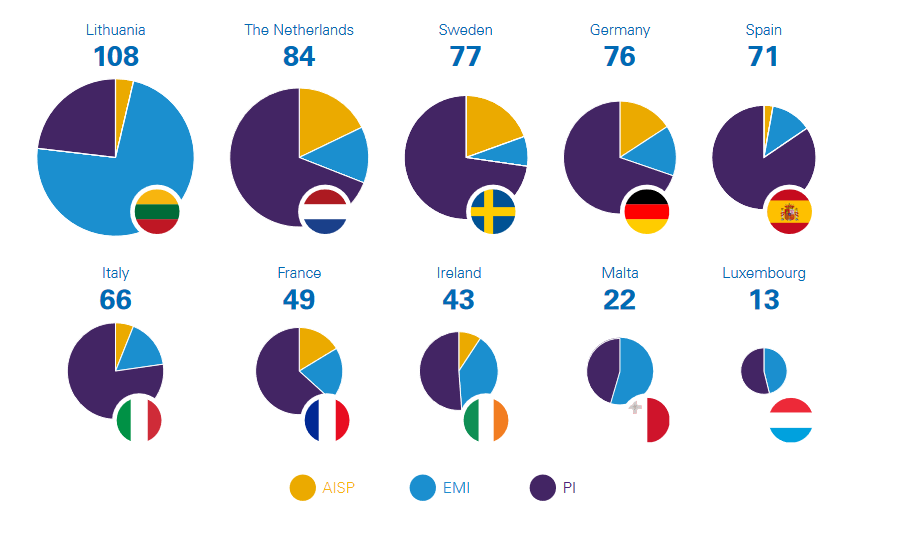 EMI/PSP LICENSE 2025 152 Top 8 countries granting the highest number of PI, EMI and AISP authorization in EU