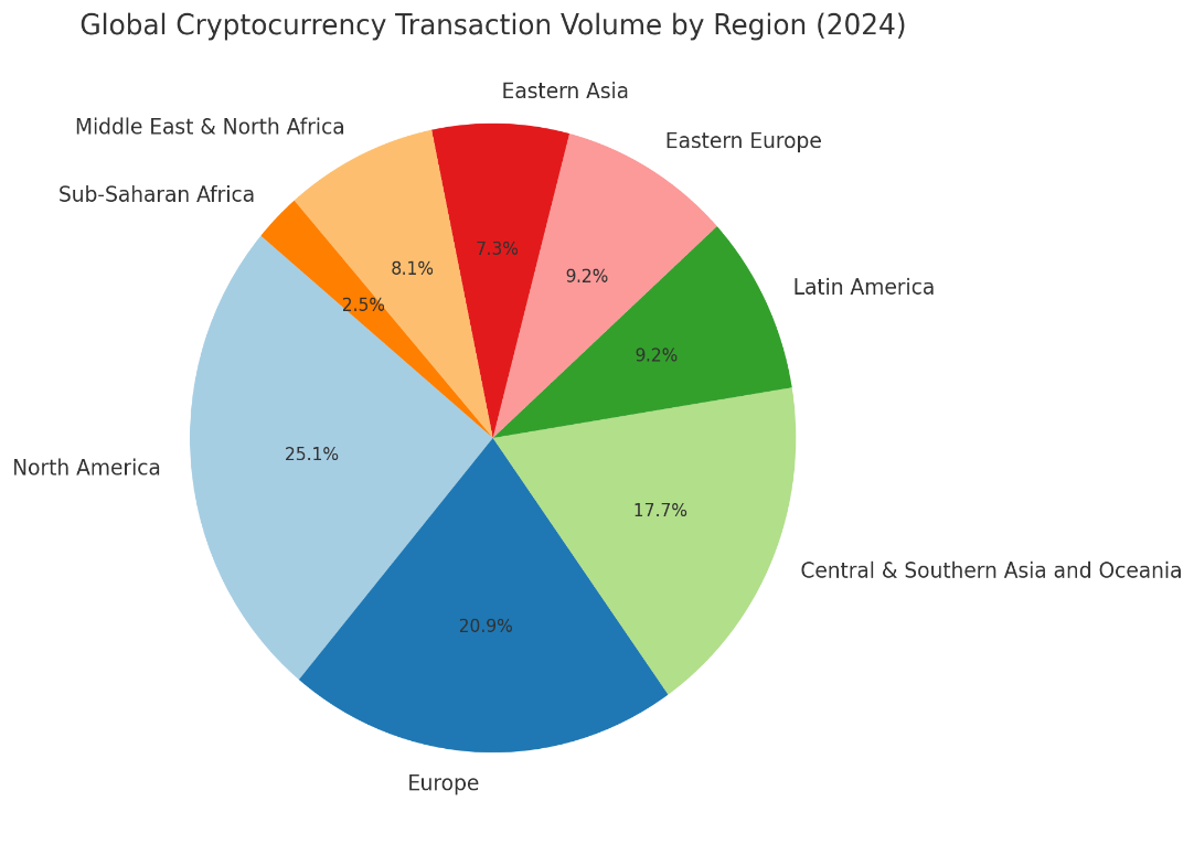 VASP License 2025 14 Distribution of crypto transactions by world regions