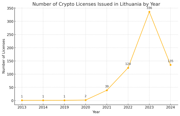Crypto License in Lithuania 2025 30 Obtaining a crypto license in Lithuania